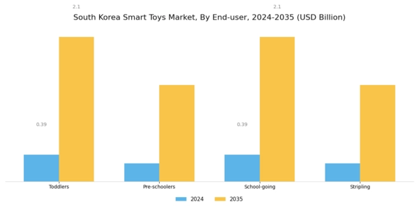 South Korea Smart Toys Market Segment Image 3