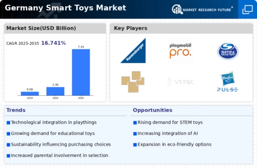 Germany Smart Toys Market Infographic