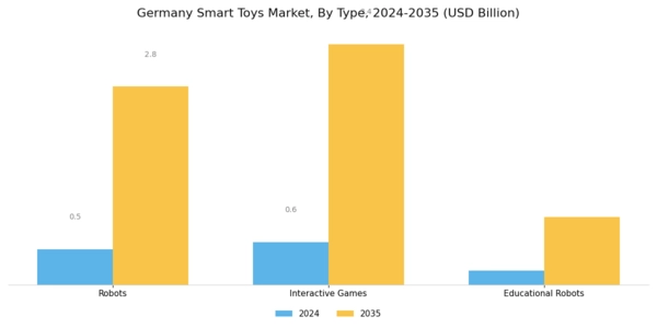 Germany Smart Toys Market Segment Image 0