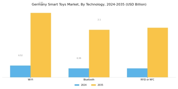 Germany Smart Toys Market Segment Image 1