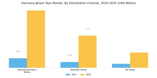 Germany Smart Toys Market Segment Image 2