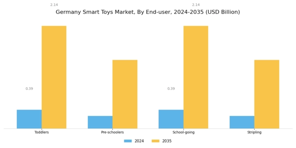 Germany Smart Toys Market Segment Image 3