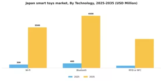 Japan Smart Toys Market Segment Image 2