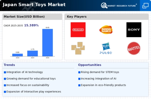 Japan Smart Toys Market Infographic