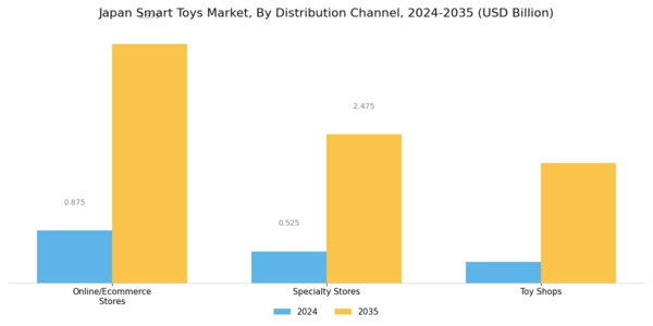 Japan Smart Toys Market Segment Image 2