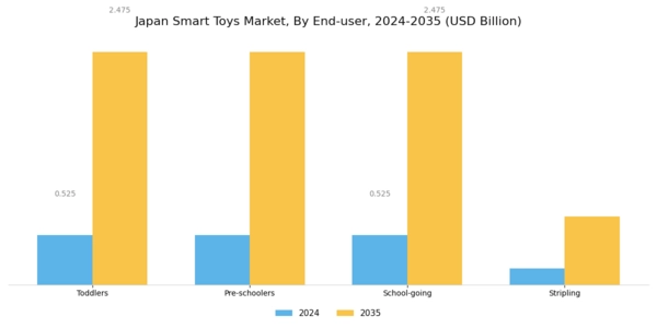 Japan Smart Toys Market Segment Image 3