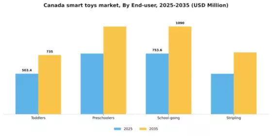 Canada Smart Toys Market Segment Image 1