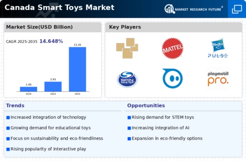Canada Smart Toys Market Infographic
