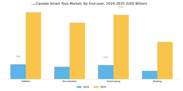 Canada Smart Toys Market Segment Image 3