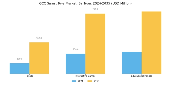 GCC Smart Toys Market Segment Image 0