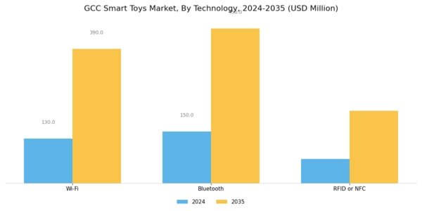 GCC Smart Toys Market Segment Image 1
