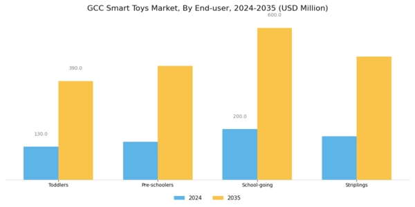 GCC Smart Toys Market Segment Image 3