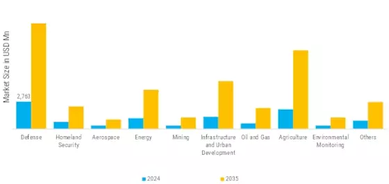 Drone Payload Market Segment Image 0