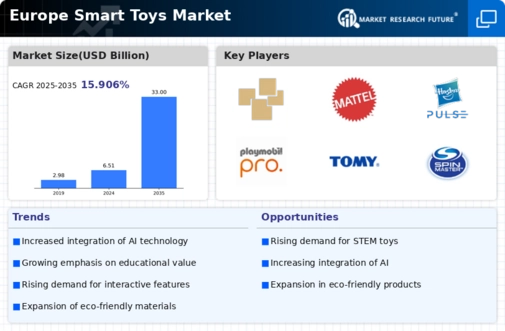 Europe Smart Toys Market Infographic