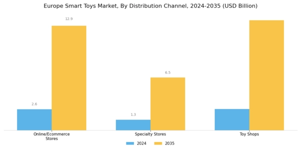 Europe Smart Toys Market Segment Image 2