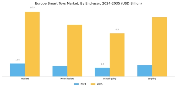 Europe Smart Toys Market Segment Image 3