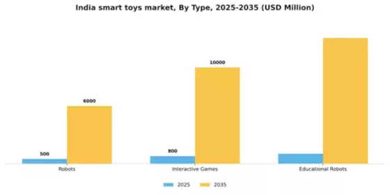 India Smart Toys Market Segment Image 3