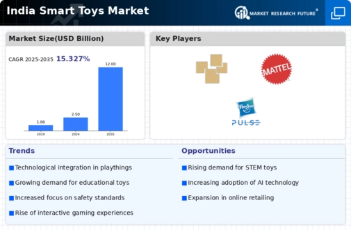 India Smart Toys Market Infographic