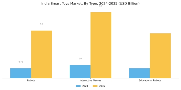 India Smart Toys Market Segment Image 0
