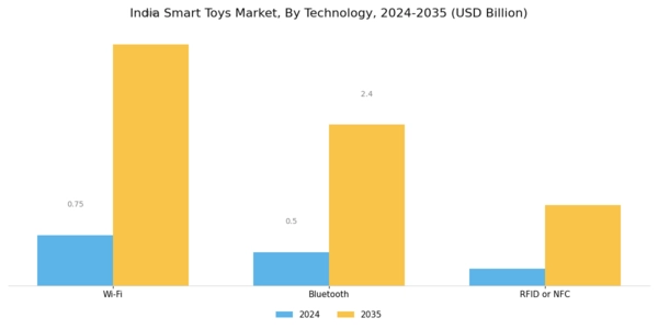 India Smart Toys Market Segment Image 1