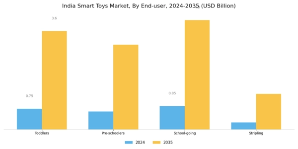 India Smart Toys Market Segment Image 3