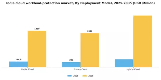 India Cloud Workload Protection Market Segment Image 1