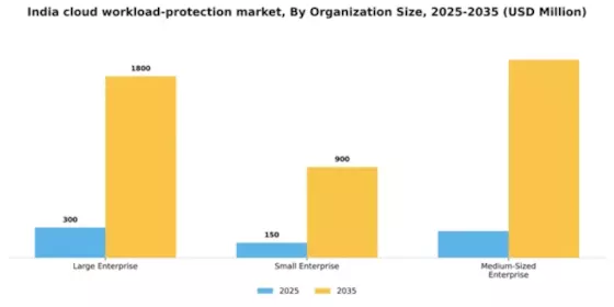 India Cloud Workload Protection Market Segment Image 2