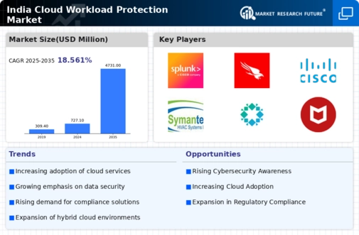 India Cloud Workload Protection Market Infographic
