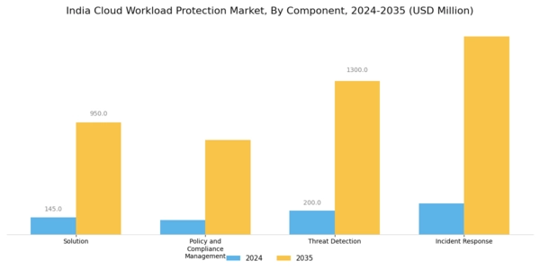 India Cloud Workload Protection Market Segment Image 0