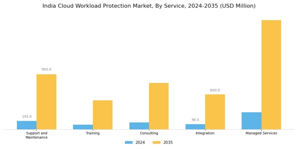 India Cloud Workload Protection Market Segment Image 1