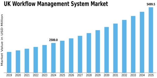 UK Workflow Management System Market Size
