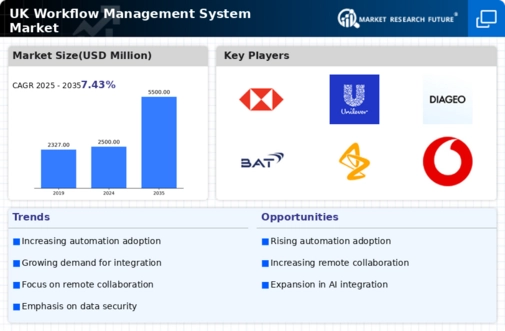 UK Workflow Management System Market Infographic