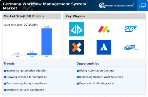 Germany Workflow Management System Market Infographic