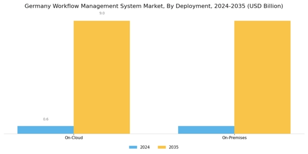 Germany Workflow Management System Market Segment Image 0