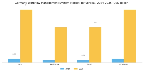 Germany Workflow Management System Market Segment Image 2