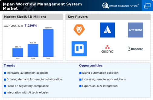 Japan Workflow Management System Market Infographic