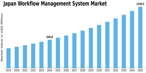 Japan Workflow Management System Market Size