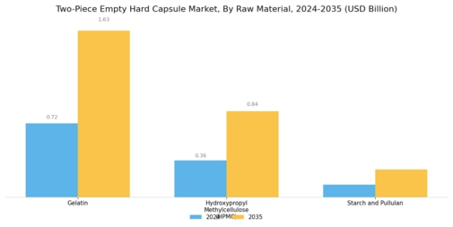 Two-piece Empty Hard Capsule Market Segment Image 0