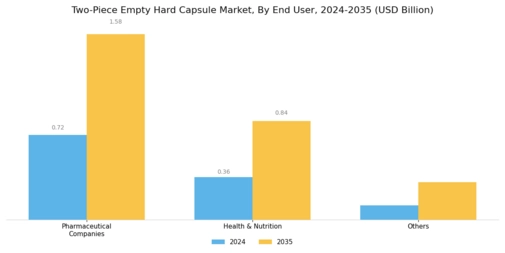 Two-piece Empty Hard Capsule Market Segment Image 2
