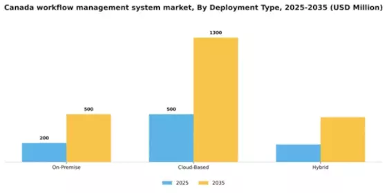 Canada Workflow Management System Market Segment Image 1