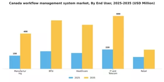 Canada Workflow Management System Market Segment Image 2