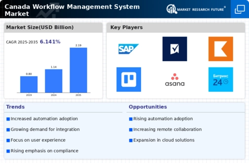 Canada Workflow Management System Market Infographic