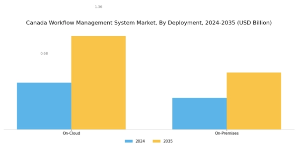 Canada Workflow Management System Market Segment Image 0