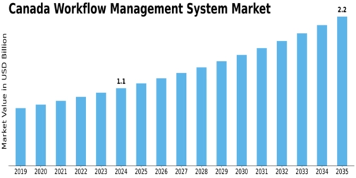 Canada Workflow Management System Market Size