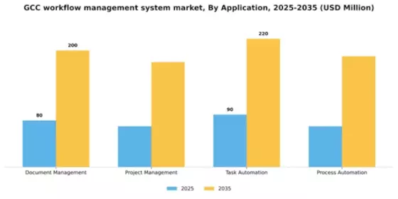 GCC Workflow Management System Market Segment Image 0