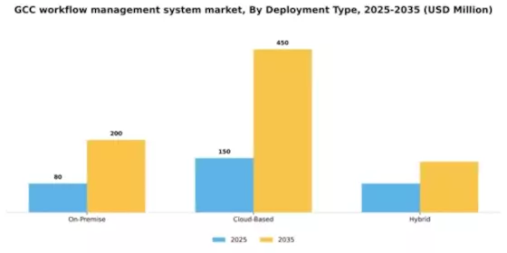GCC Workflow Management System Market Segment Image 1