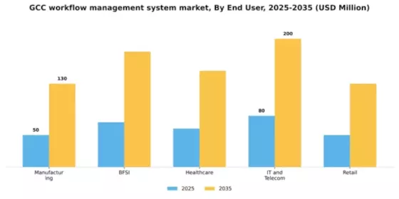 GCC Workflow Management System Market Segment Image 2