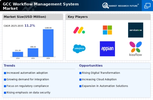 GCC Workflow Management System Market Infographic