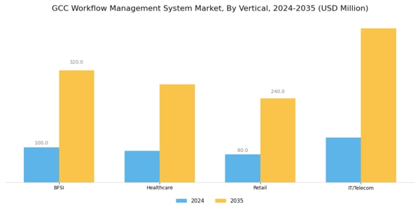 GCC Workflow Management System Market Segment Image 2