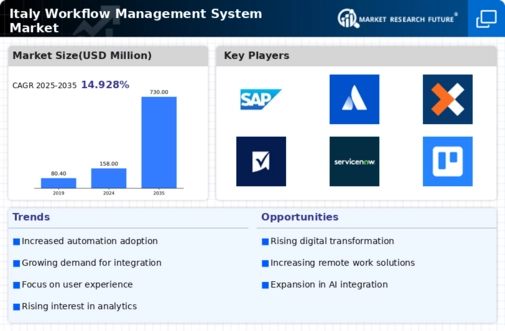 Italy Workflow Management System Market Infographic